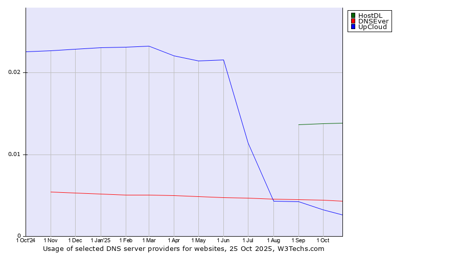 Historical trends in the usage of HostDL vs. DNSEver vs. UpCloud