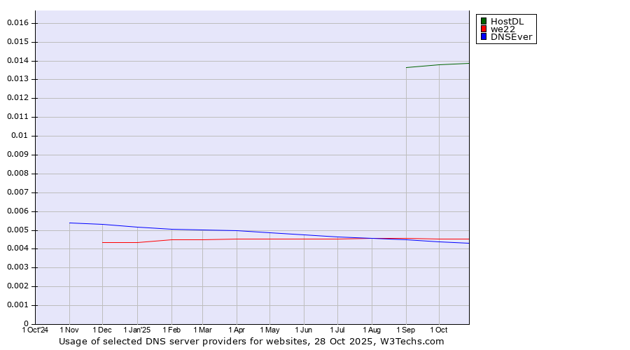 Historical trends in the usage of HostDL vs. we22 vs. DNSEver