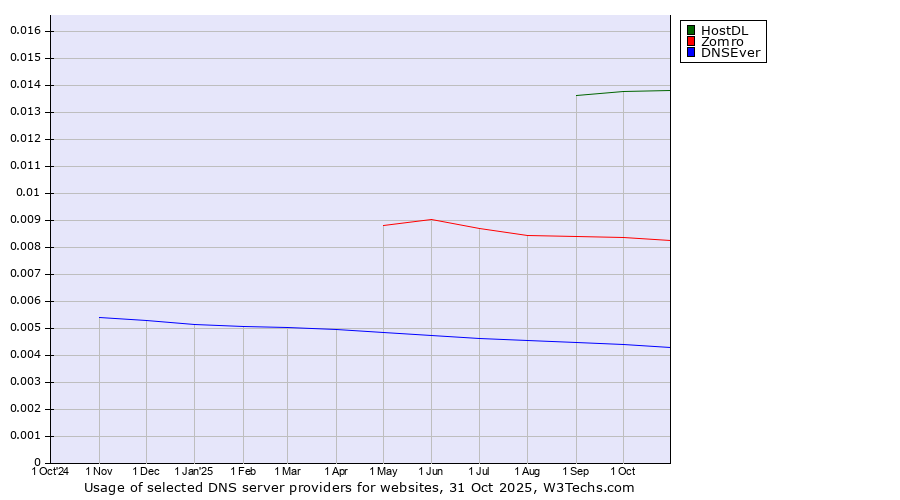 Historical trends in the usage of HostDL vs. Zomro vs. DNSEver