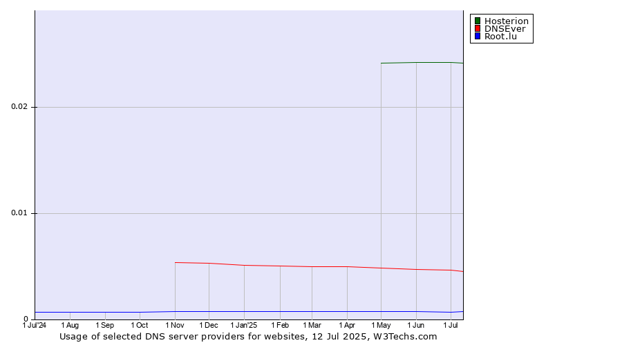 Historical trends in the usage of Hosterion vs. DNSEver vs. Root.lu