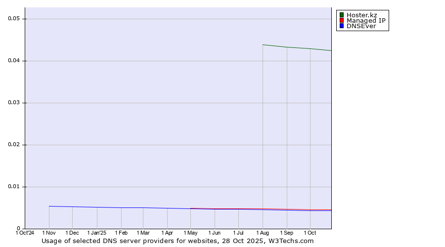 Historical trends in the usage of Hoster.kz vs. Managed IP vs. DNSEver