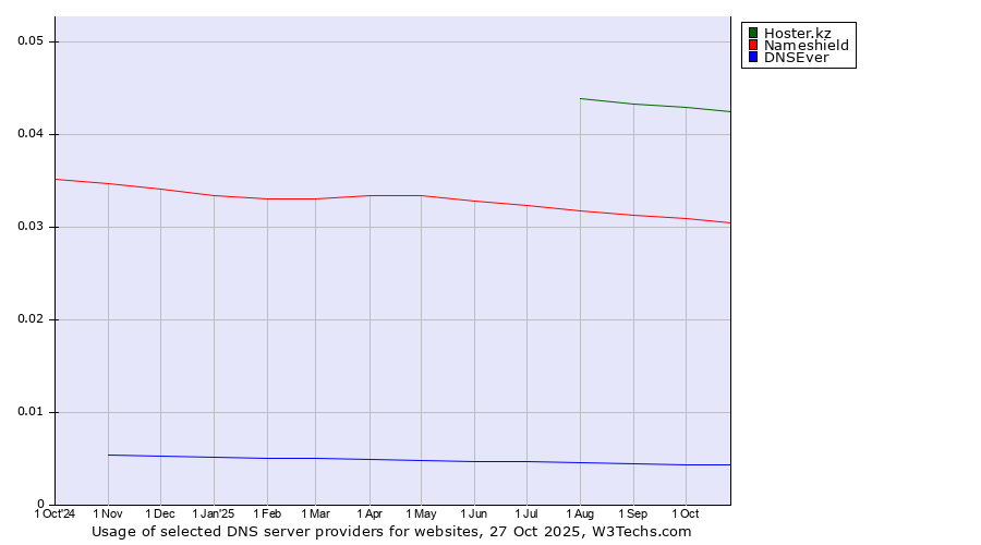 Historical trends in the usage of Hoster.kz vs. Nameshield vs. DNSEver