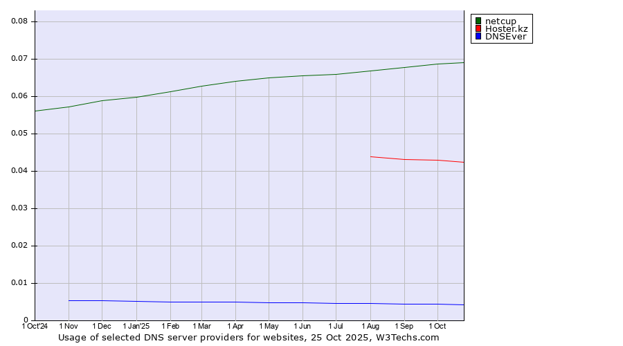Historical trends in the usage of netcup vs. Hoster.kz vs. DNSEver