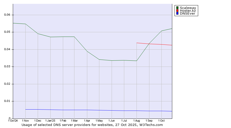 Historical trends in the usage of Scaleway vs. Hoster.kz vs. DNSEver