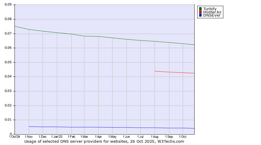 Historical trends in the usage of Turbify vs. Hoster.kz vs. DNSEver