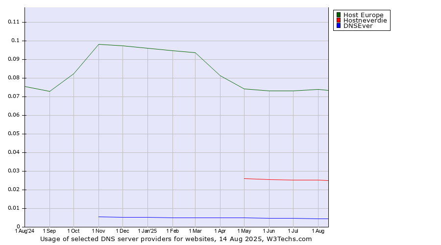 Historical trends in the usage of Host Europe vs. Hostneverdie vs. DNSEver