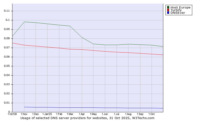Historical trends in the usage of Host Europe vs. Turbify vs. DNSEver
