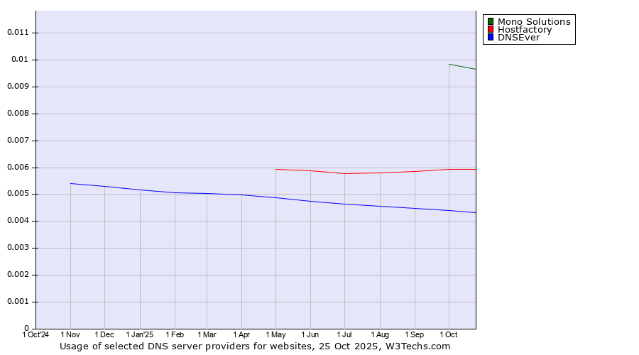 Historical trends in the usage of Mono Solutions vs. Hostfactory vs. DNSEver