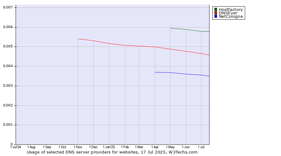Historical trends in the usage of Hostfactory vs. DNSEver vs. NetCologne