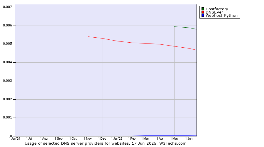 Historical trends in the usage of Hostfactory vs. DNSEver vs. Webhost Python