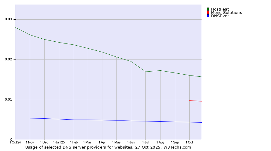 Historical trends in the usage of HostFeat vs. Mono Solutions vs. DNSEver