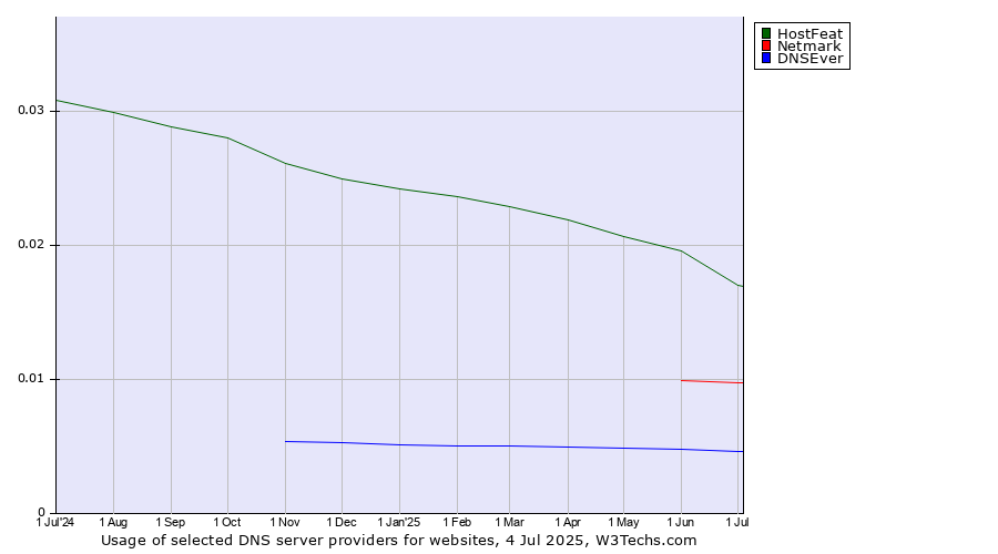 Historical trends in the usage of HostFeat vs. Netmark vs. DNSEver