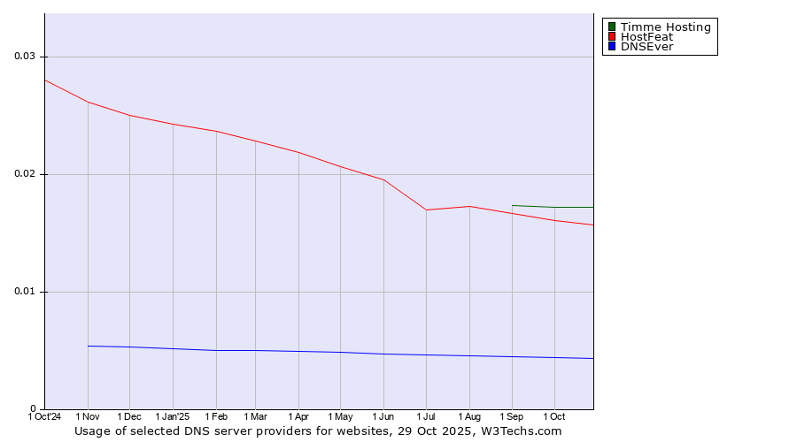 Historical trends in the usage of Timme Hosting vs. HostFeat vs. DNSEver