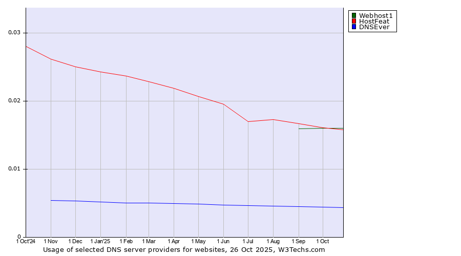 Historical trends in the usage of HostFeat vs. Webhost1 vs. DNSEver