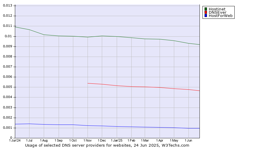 Historical trends in the usage of Hostinet vs. DNSEver vs. HostForWeb