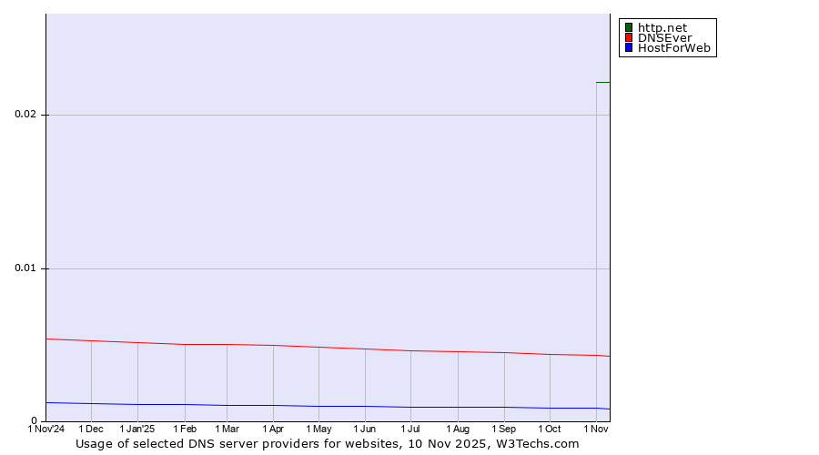 Historical trends in the usage of http.net vs. DNSEver vs. HostForWeb
