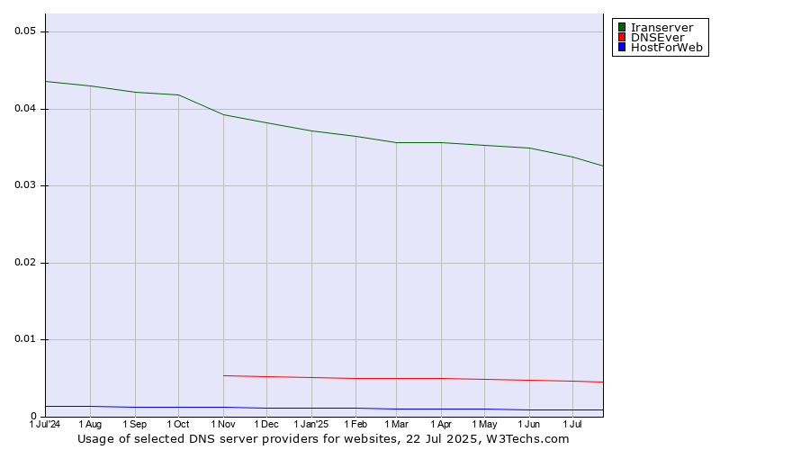 Historical trends in the usage of Iranserver vs. DNSEver vs. HostForWeb