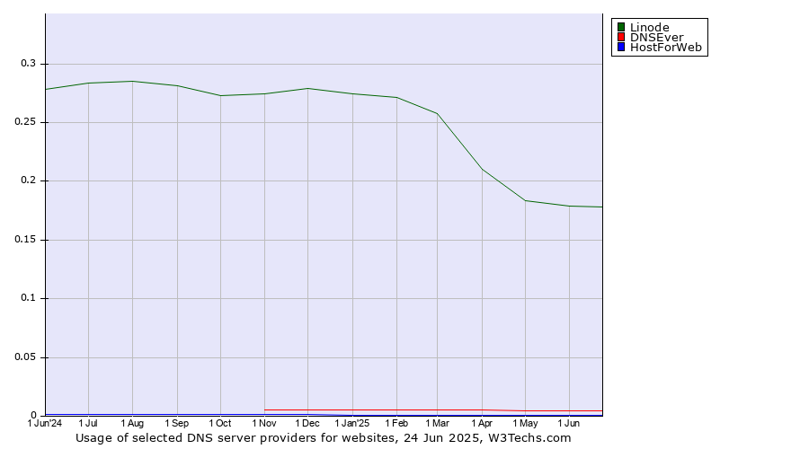Historical trends in the usage of Linode vs. DNSEver vs. HostForWeb