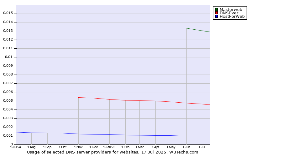 Historical trends in the usage of Masterweb vs. DNSEver vs. HostForWeb