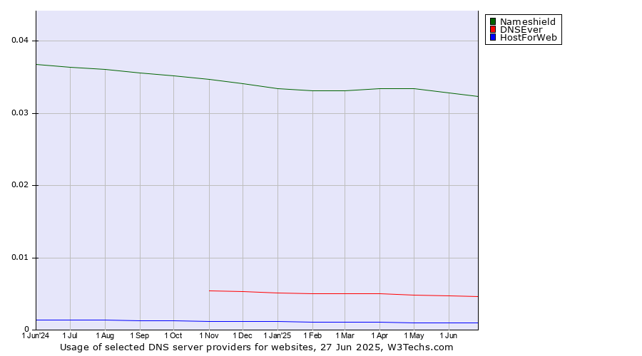 Historical trends in the usage of Nameshield vs. DNSEver vs. HostForWeb