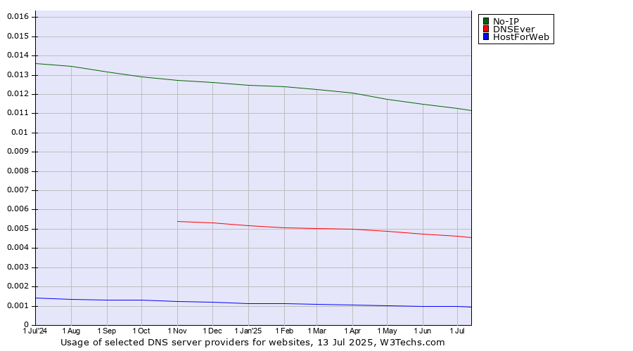 Historical trends in the usage of No-IP vs. DNSEver vs. HostForWeb