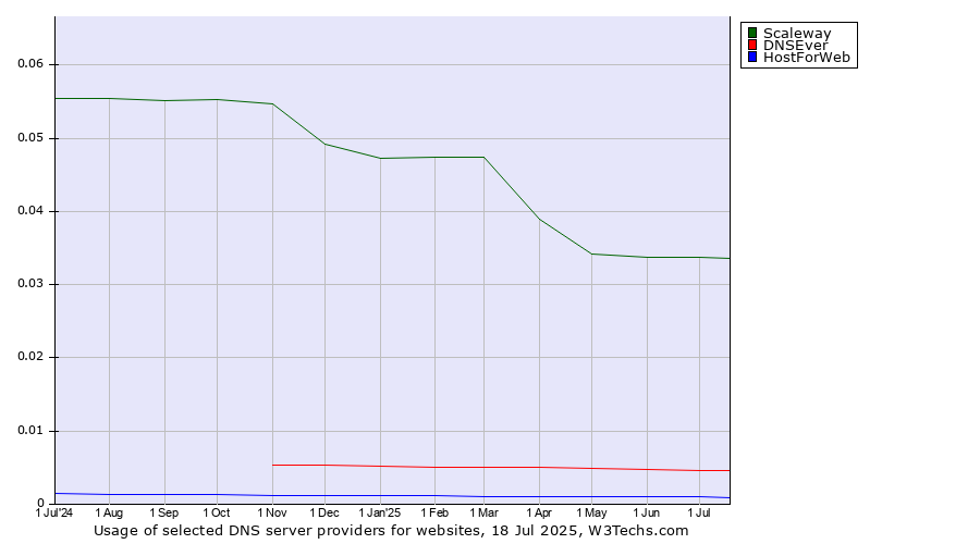 Historical trends in the usage of Scaleway vs. DNSEver vs. HostForWeb