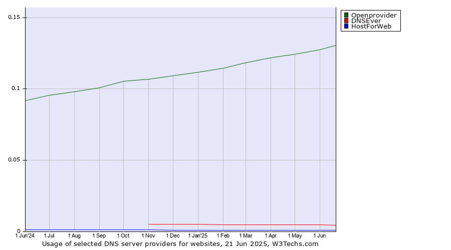 Historical trends in the usage of Openprovider vs. DNSEver vs. HostForWeb