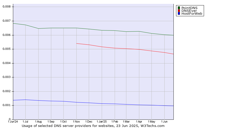 Historical trends in the usage of PointDNS vs. DNSEver vs. HostForWeb