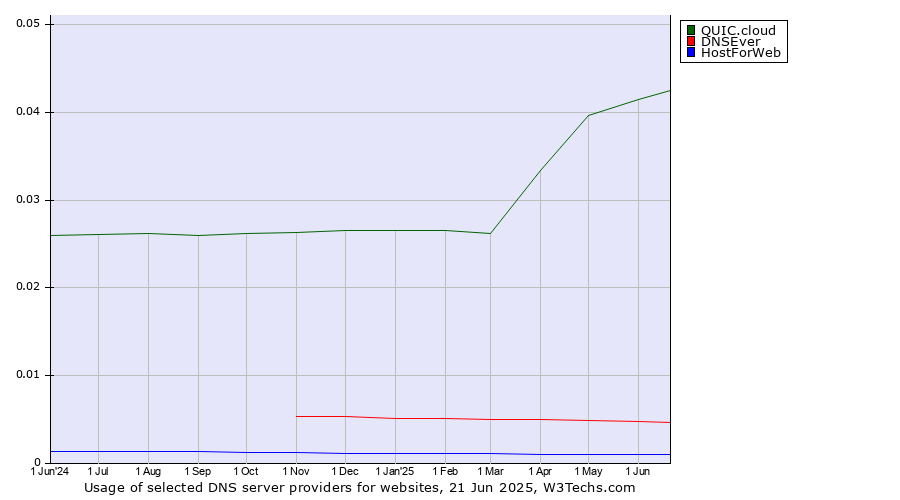 Historical trends in the usage of QUIC.cloud vs. DNSEver vs. HostForWeb