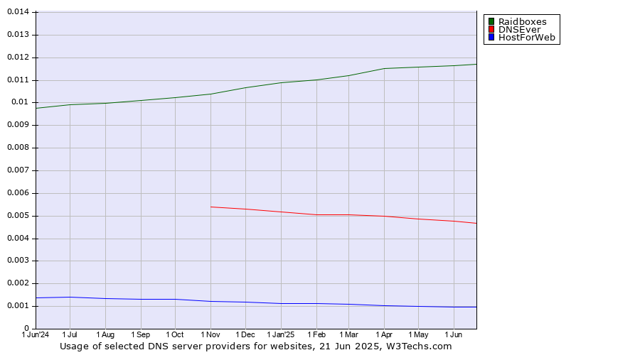 Historical trends in the usage of Raidboxes vs. DNSEver vs. HostForWeb