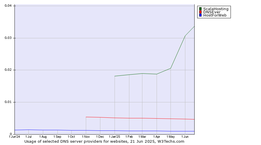 Historical trends in the usage of ScalaHosting vs. DNSEver vs. HostForWeb