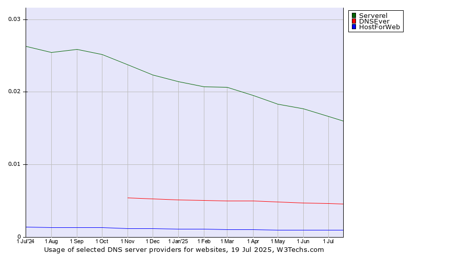 Historical trends in the usage of Serverel vs. DNSEver vs. HostForWeb