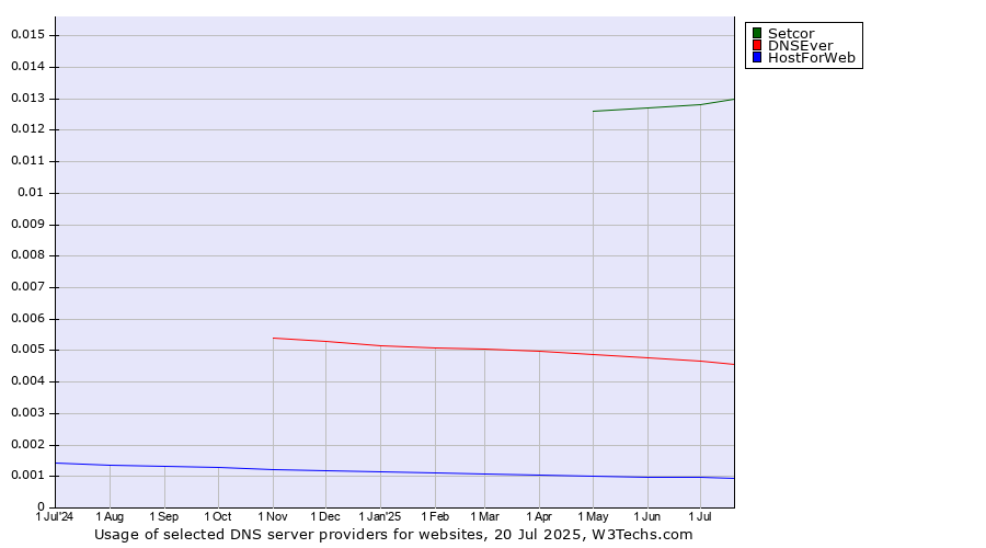 Historical trends in the usage of Setcor vs. DNSEver vs. HostForWeb