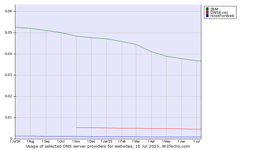 Historical trends in the usage of IBM vs. DNSEver vs. HostForWeb