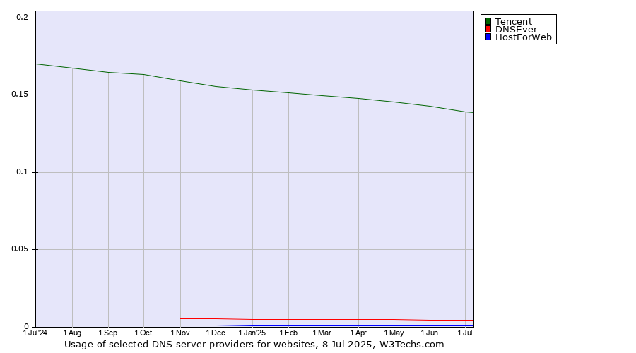 Historical trends in the usage of Tencent vs. DNSEver vs. HostForWeb
