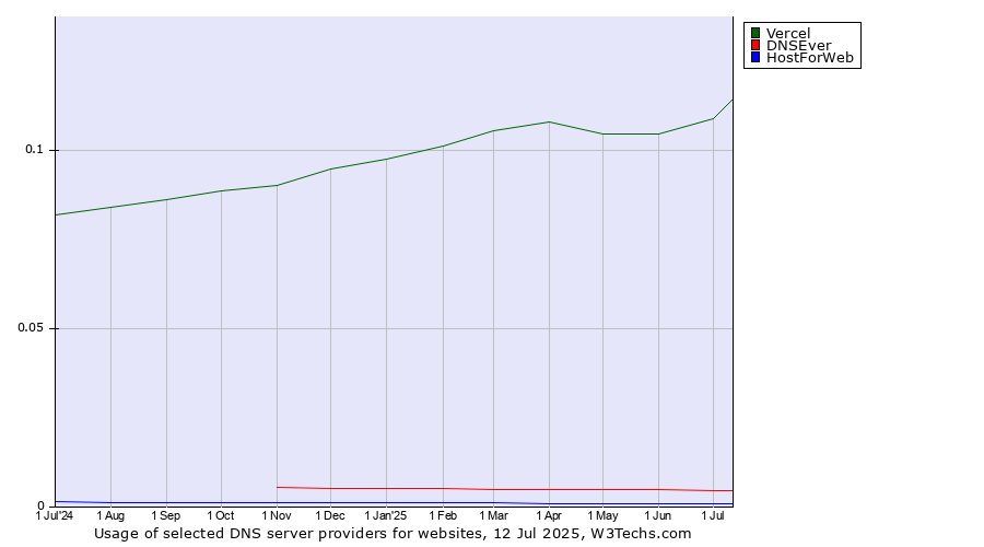 Historical trends in the usage of Vercel vs. DNSEver vs. HostForWeb