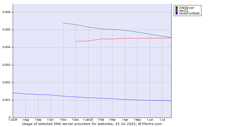 Historical trends in the usage of DNSEver vs. we22 vs. HostForWeb