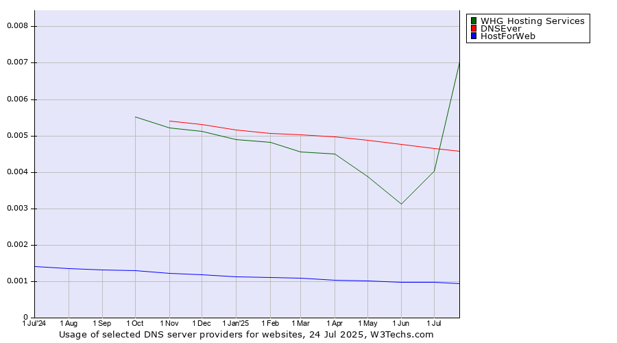 Historical trends in the usage of DNSEver vs. WHG Hosting Services vs. HostForWeb