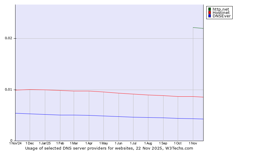 Historical trends in the usage of http.net vs. Hostinet vs. DNSEver