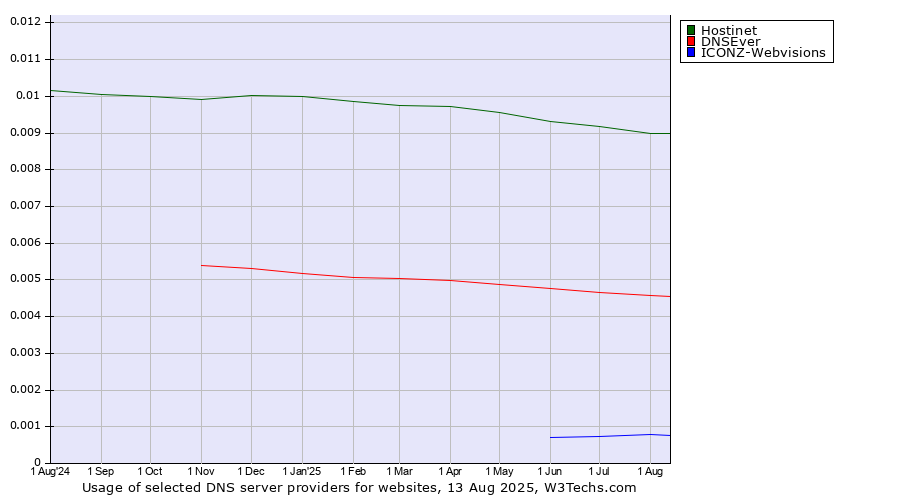 Historical trends in the usage of Hostinet vs. DNSEver vs. ICONZ-Webvisions