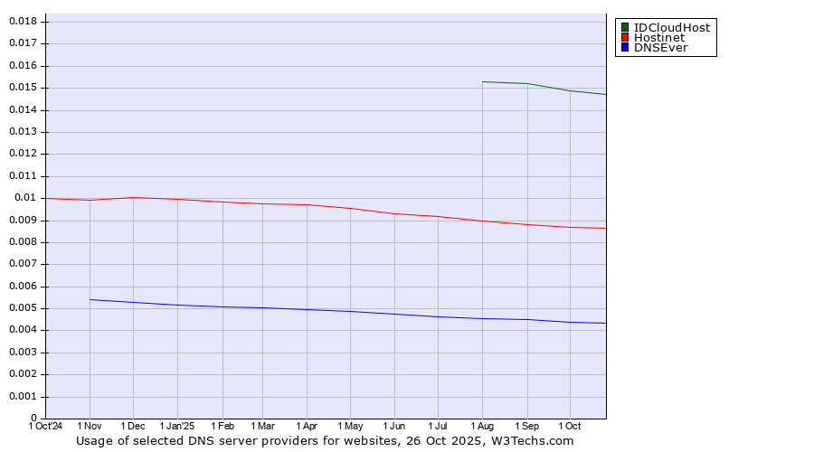 Historical trends in the usage of IDCloudHost vs. Hostinet vs. DNSEver