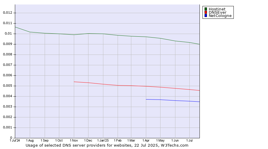 Historical trends in the usage of Hostinet vs. DNSEver vs. NetCologne