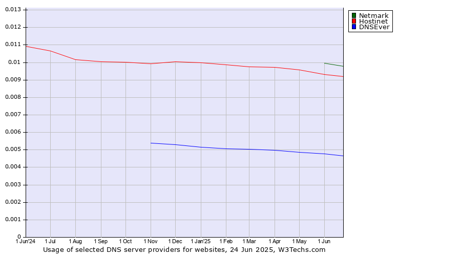 Historical trends in the usage of Netmark vs. Hostinet vs. DNSEver