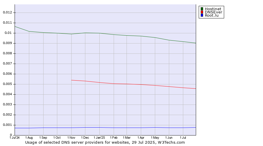 Historical trends in the usage of Hostinet vs. DNSEver vs. Root.lu
