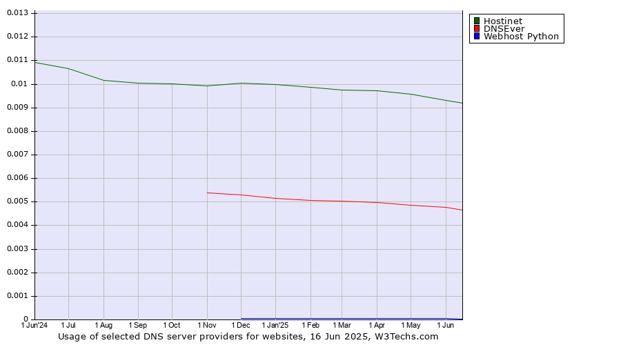 Historical trends in the usage of Hostinet vs. DNSEver vs. Webhost Python