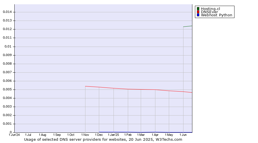 Historical trends in the usage of Hosting.cl vs. DNSEver vs. Webhost Python