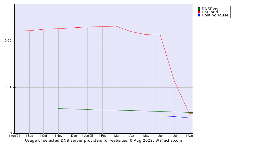 Historical trends in the usage of UpCloud vs. DNSEver vs. HostingHouse