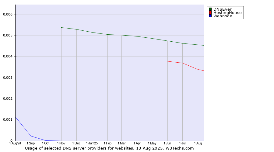 Historical trends in the usage of DNSEver vs. HostingHouse vs. Webnode
