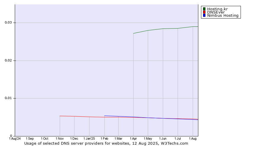 Historical trends in the usage of Hosting.kr vs. DNSEver vs. Nimbus Hosting