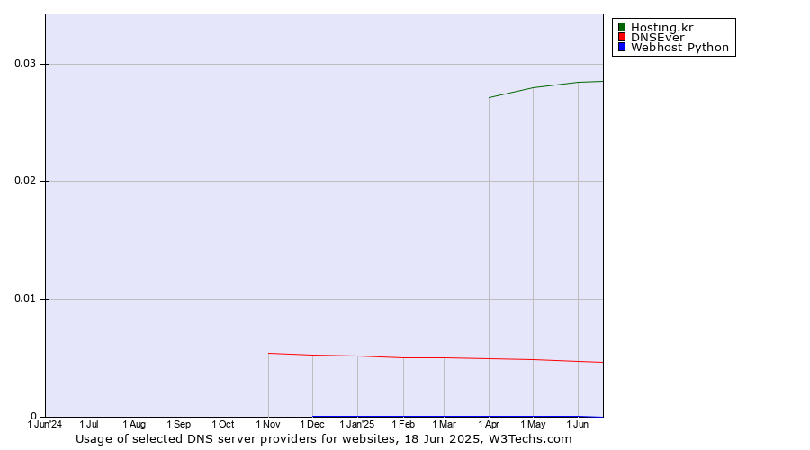 Historical trends in the usage of Hosting.kr vs. DNSEver vs. Webhost Python